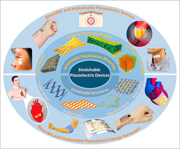illustration showing a variety of biosensors applied to various parts of the human body