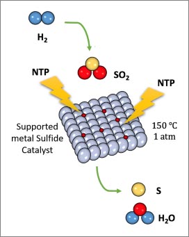 schematic of plasma catalytic sulfur dioxide reduction process