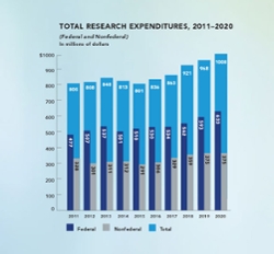 bar graph indicating that research expenditures are on the rise