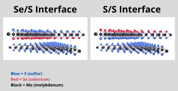 illustration of two types of 2D material interfaces