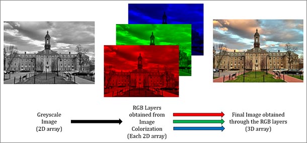 an image of a building is shown in black and white on the left, in blue, red and green in the middle, and in full color on the right