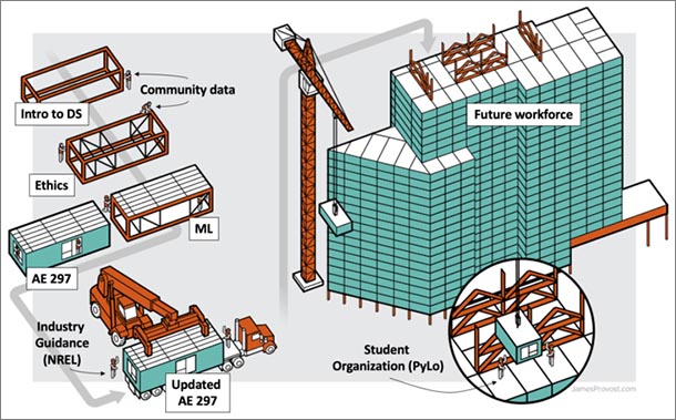 graphic of a building being constructed and the different pieces represent combining new data science lessons with existing engineering courses in a modular way and augmenting this with student organizations, industry guidance, and community engagement