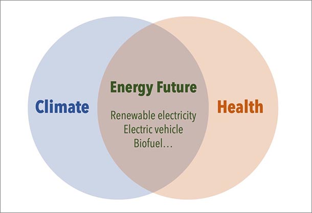 a diagram illustrating the intersection of climate and health in relation to future energy