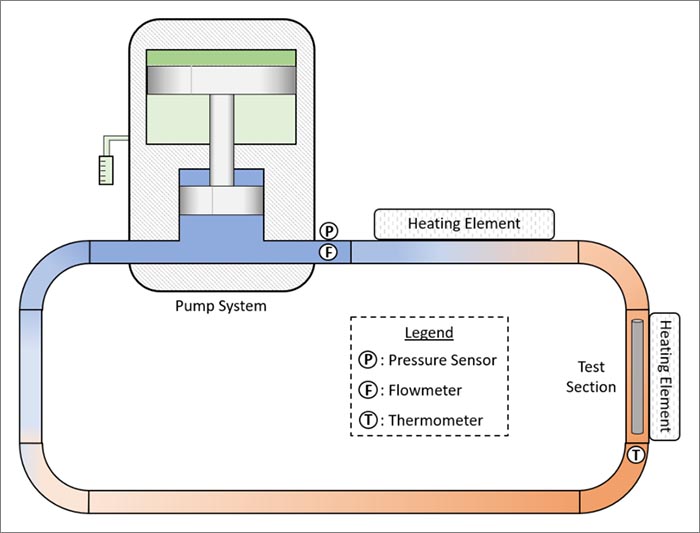 A schematic shows a rectangular test loop setup with a gas pump and heating elements along the loop