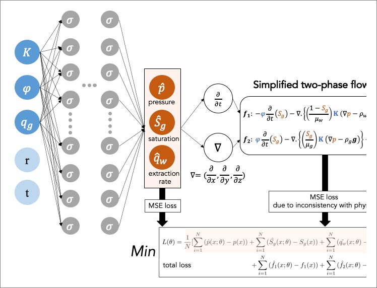 Diagram showing interactions of different equations to produce a physics-accurate result