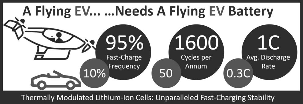inforgraphic showing flying car above regular car listing the attributes of the flying car battery