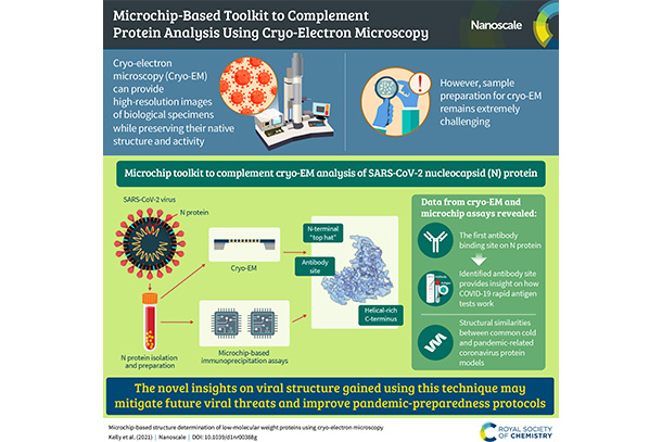 Infographic with images and text representing research titled, Microchip-Based Toolkit to Complement Protein Analysis Using Cryo-Electron Microscopy