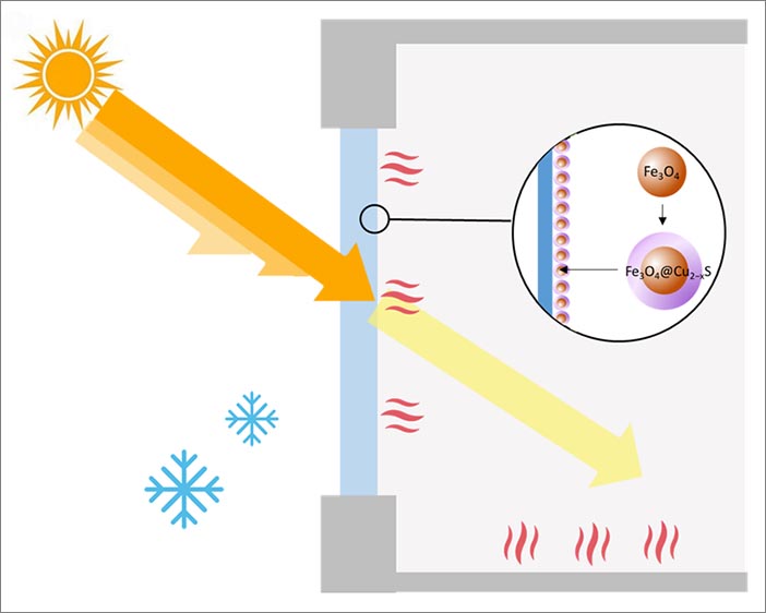 diagram showing orange arrows pointing from sun icon to blue window, passing through blue window as light and heat