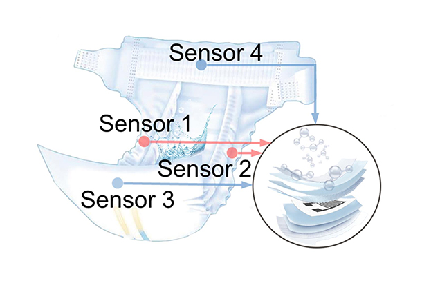 A depiction of a diaper with four sensors labeled