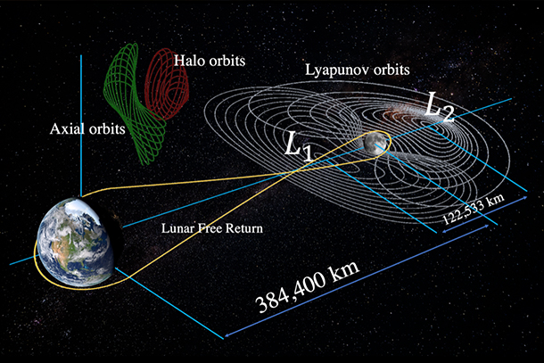 Not-to-scale illustrated rendering of orbit types
