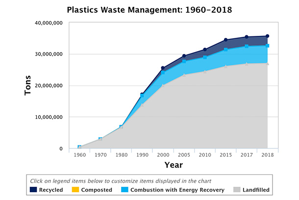 A graph depicting Plastics Waste Management from 1960 to 2018.