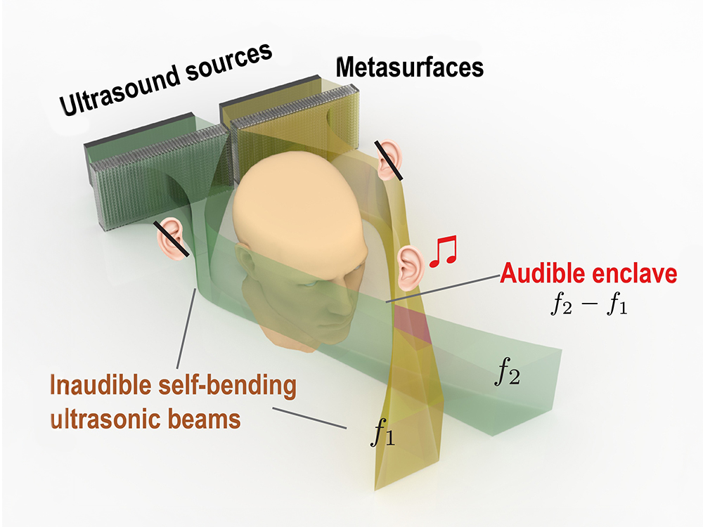 A research graphic of ultrasonic beams surrounding a human head.