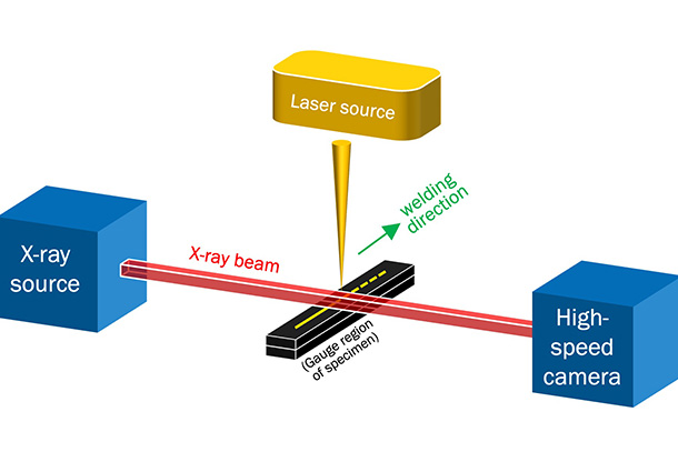 A depiction of the process to observe laser welding with an x-ray beam.